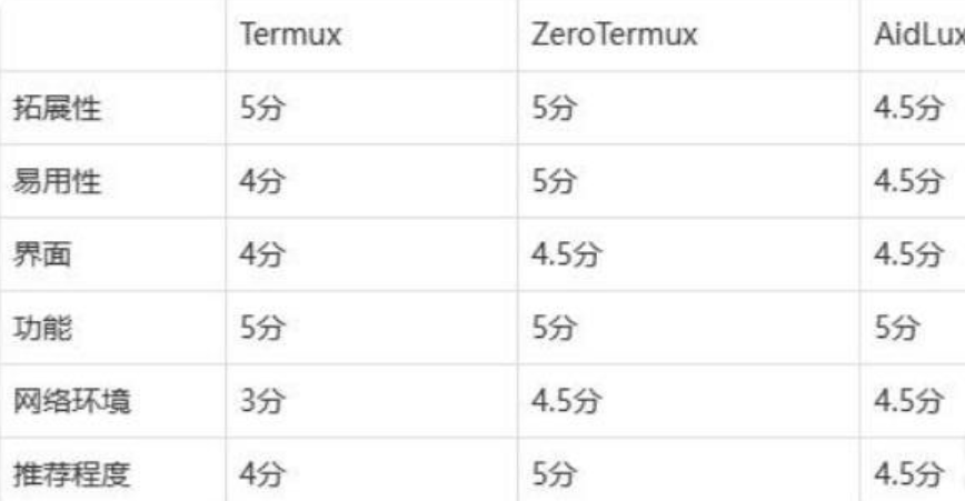 ZeroTermux 把手机打造成超强 Linux 主机(进来讨论下怎么给手机插网线调试设备) ZeroTermux 把手机打造成超强 Linux 主机(进来讨论下怎么给手机插网线调试设备)